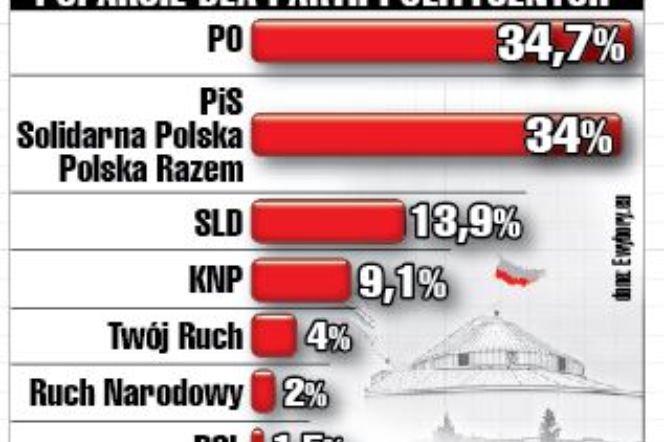 Sawicki pogrążył PSL