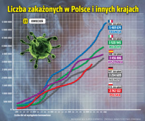23.04.2021 Koronawirus w Polsce: Ile zakażeń w piątek (23 kwietnia)?