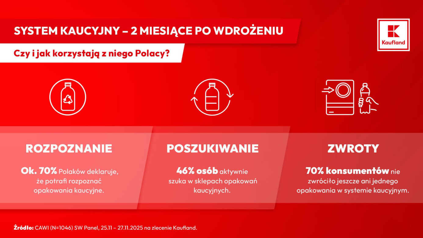 Kaufland wyznacza standardy nowego systemu kaucyjnego