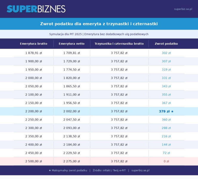 Tabela: zwrot podatku w rozliczeniu PIT emeryta