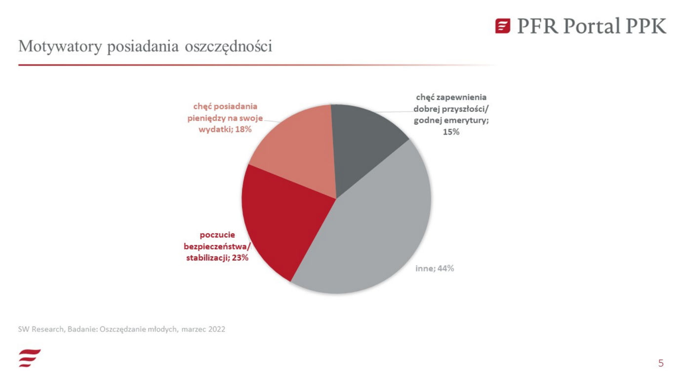 Jak oszczędzają młodzi Polacy - wyniki badań