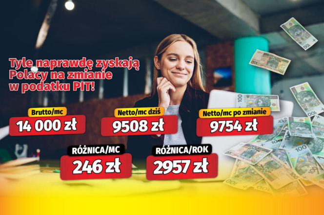 Tyle naprawdę zyskają Polacy na zmianie w podatku PIT!