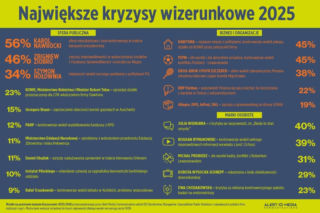 Największe kryzysy wizerunkowe 2025