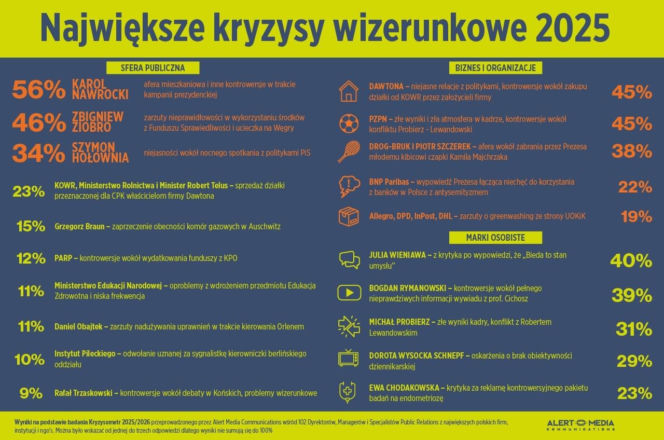 Największe kryzysy wizerunkowe 2025