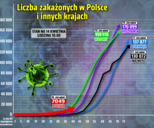 Koronawirus - 14.04.2020 - zobacz najnowsze wykresy