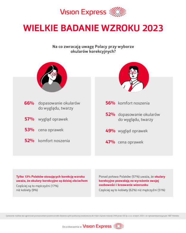 Mamy najnowsze dane o wzroku Polaków