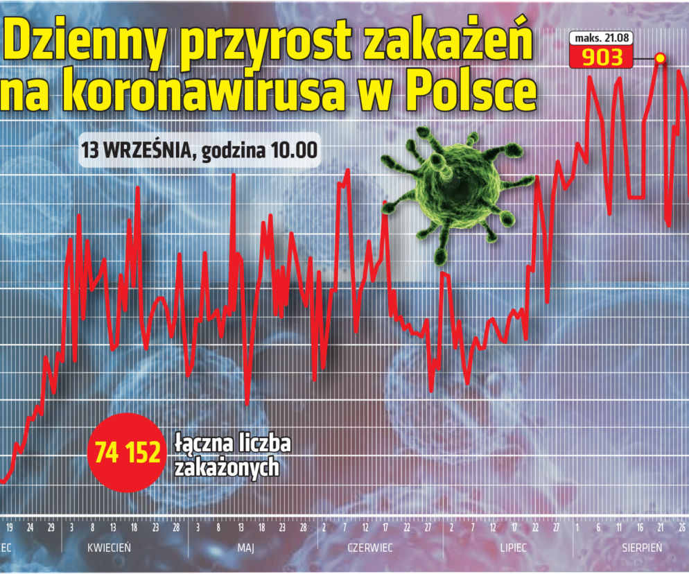 Koronawirus w Polsce. Ile jest dziś zakażeń? Raport: 13.09.2020