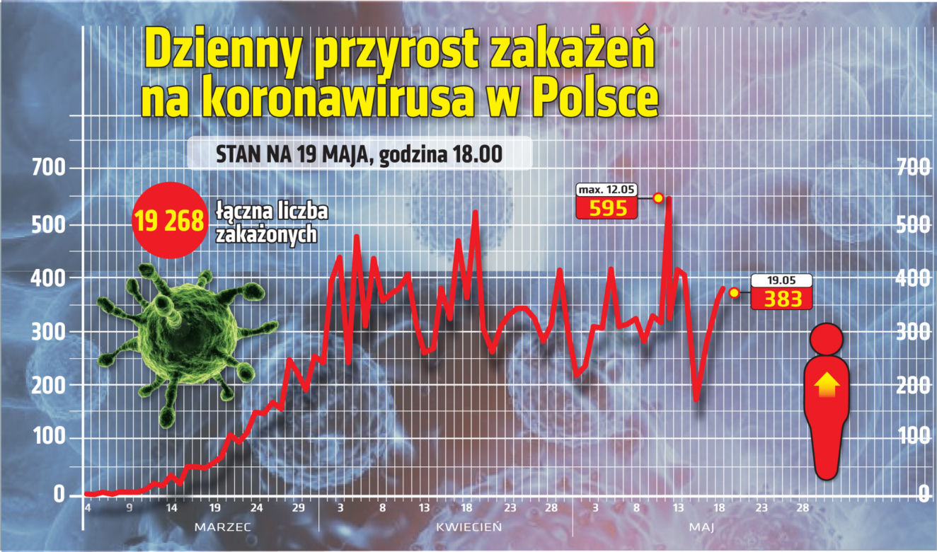 Koronawirus w Polsce, przyrost dzienny stan na godz. 18 w dniu 19 maja