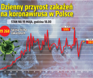 Koronawirus w Polsce, przyrost dzienny stan na godz. 18 w dniu 19 maja