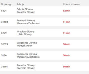 Nawet 580 minut opóźnienia! Pociągi totalnie sparaliżowane przez atak zimy
