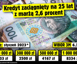 WIBOR 3M. Potencjalna wysokość rat kredytów