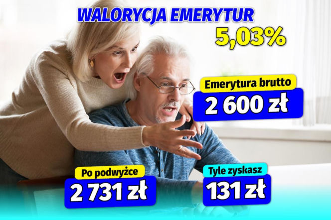 Waloryzacja emerytur wyższa niż zakładał rząd. Minimalna emerytura wzrośnie o ponad 90 złotych