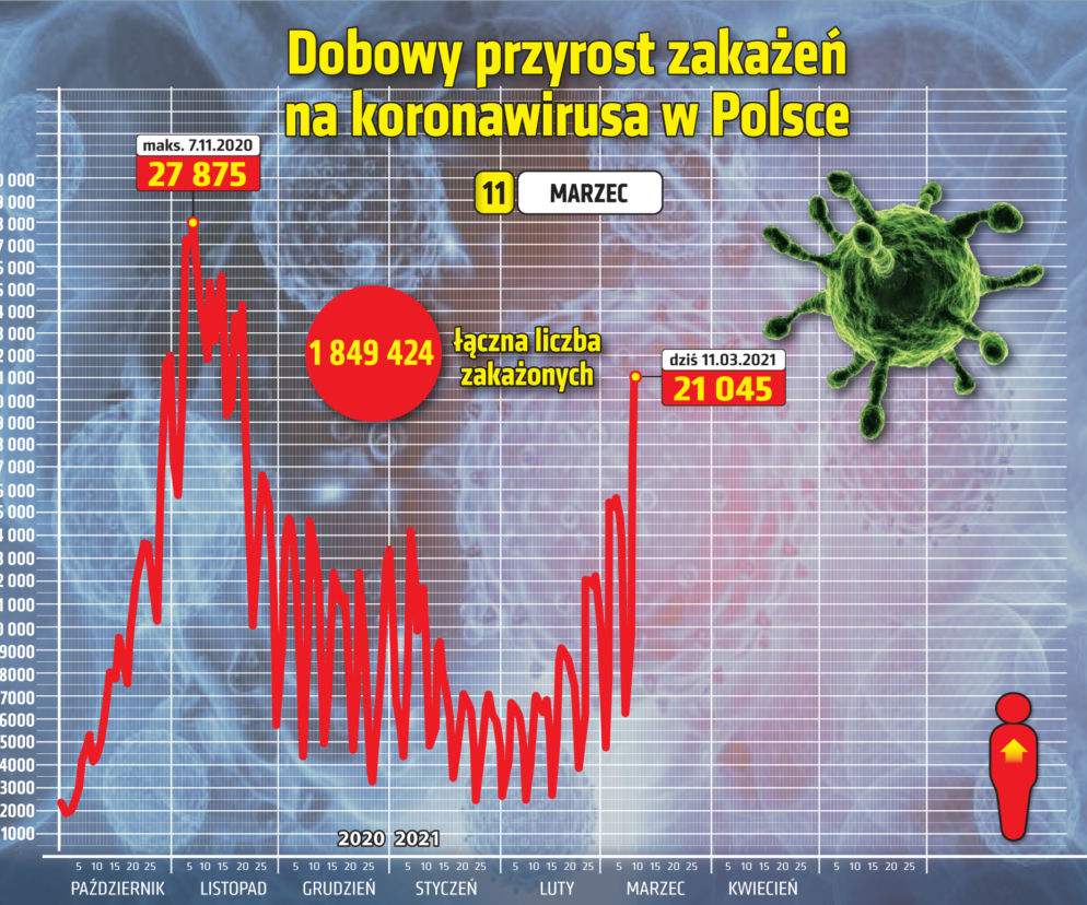 Koronawirus: 11 marca 2021. Gigantyczny wzrost zakazęń! Ile jest zgonów? [Raport Ministerstwa Zdrowia z 11 marca woj. kujawsko-pomorskie]