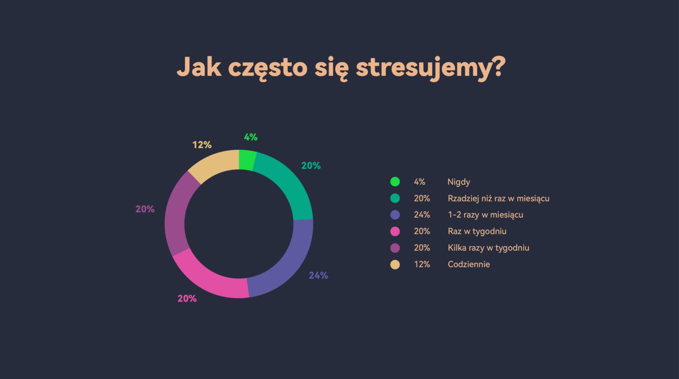 Przewlekły stres Polaków