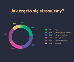 Przewlekły stres Polaków