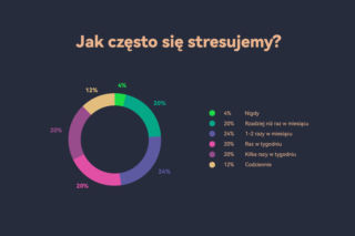 Przewlekły stres Polaków