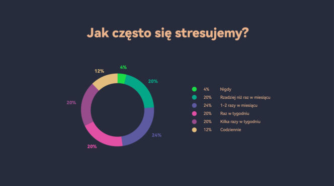 Przewlekły stres Polaków