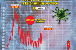 Koronawirus RAPORT. Zobacz najnowsze dane Ministerstwa Zdrowia [RAPORT 08.03.2021]