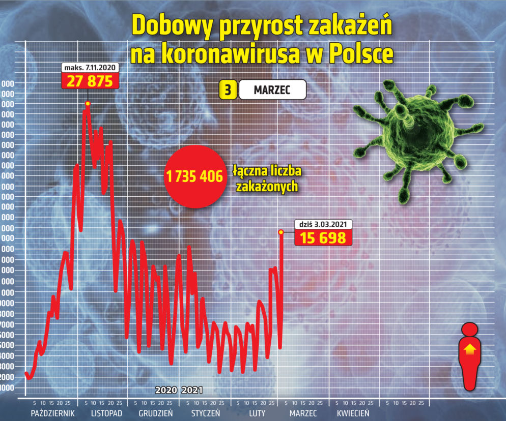 Koronawirus [RAPORT 08.03.21]