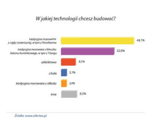Materiały na budowę domu