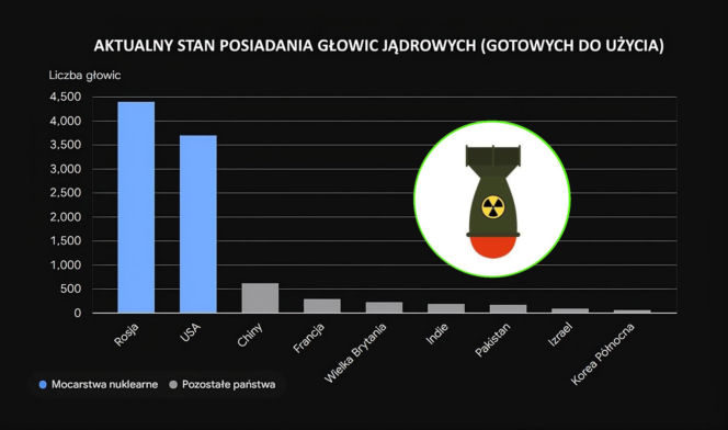 stan posiadania aktywnych głowic jądrowych