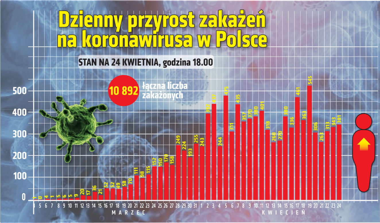 Koronawirus w Polsce: 24.04.2020 godz. 18