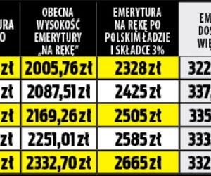 Emerytury po obniżeniu składki zdrowotnej