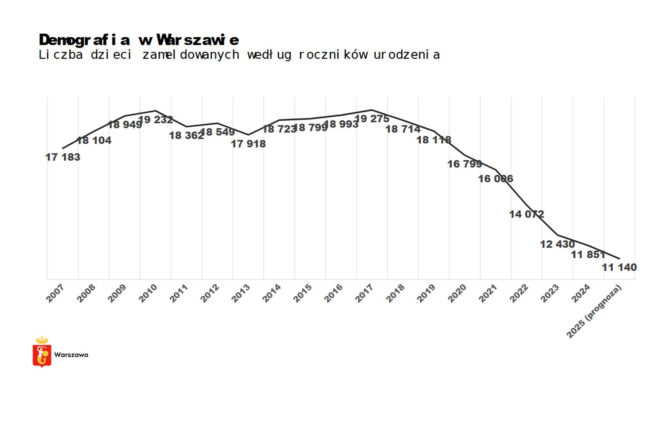 Demografia w Warszawie