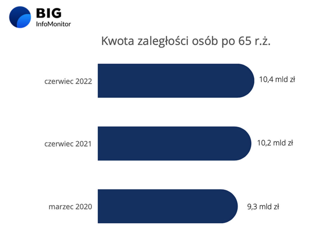 zadłużenia emerytów 2022