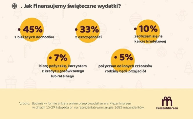 Ile wydamy na Święta? [INFOGRAFIKA]