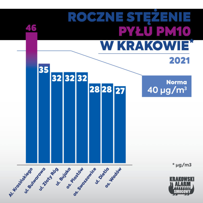Smog w Krakowie 