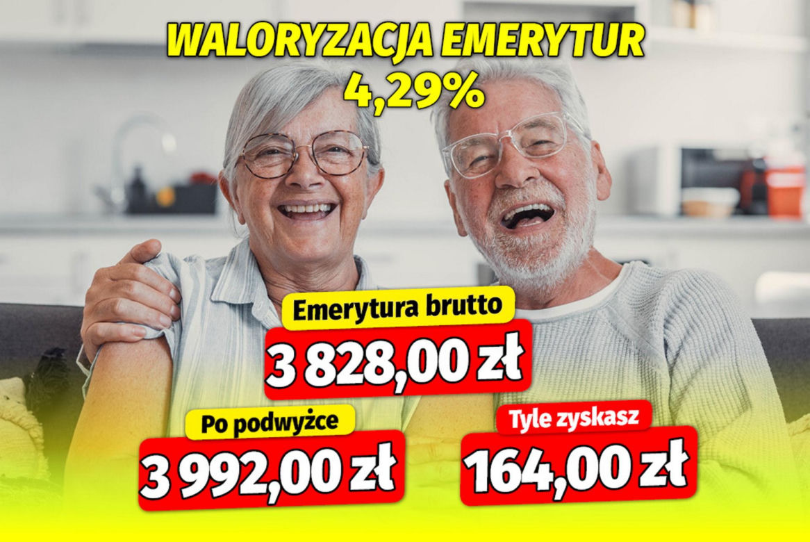 Waloryzacja emerytur 4,29 procent
