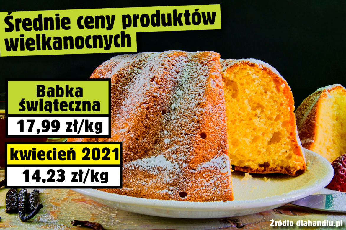 Średnie ceny produktów wielkanocnych