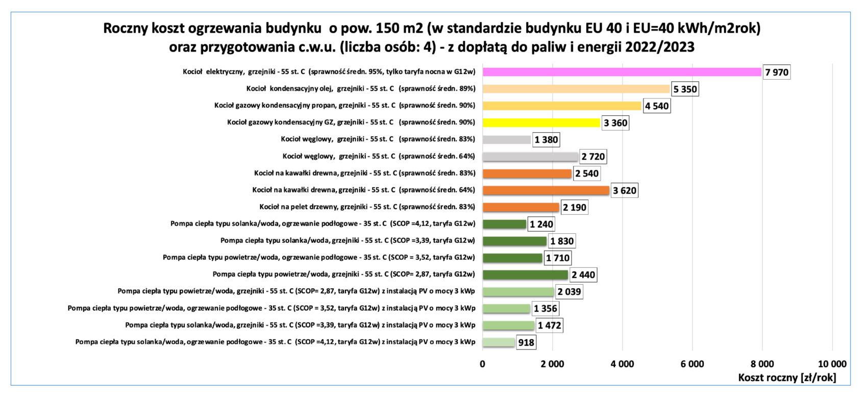 Koszty ogrzewania i gazu