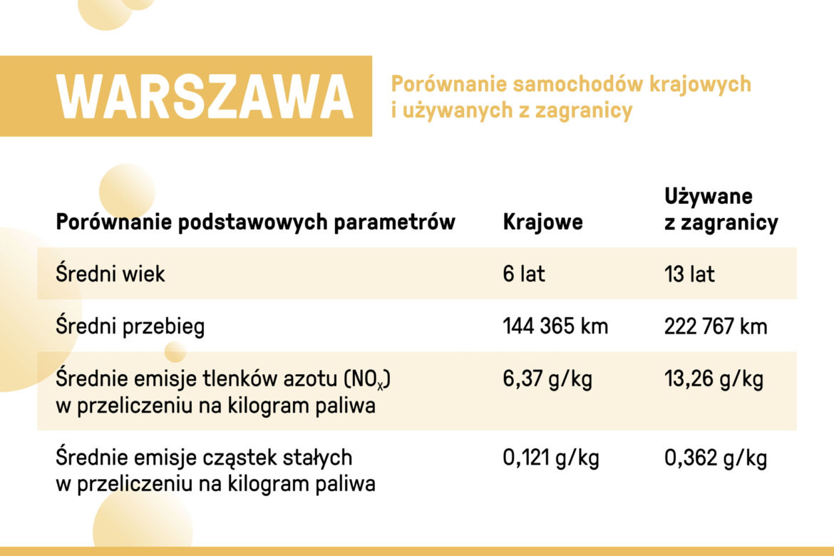 Wyrzucą diesle z centrum?! Warszawa chce "Strefy Czystego Transportu"