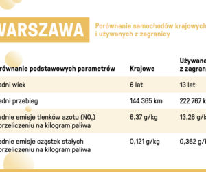 Wyrzucą diesle z centrum?! Warszawa chce Strefy Czystego Transportu