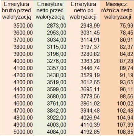 tabela waloryzacyjna 2B
