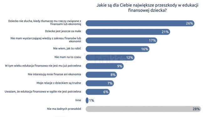 Raport FinKids.pl: rodzice chcą uczyć dzieci o finansach, ale nie wiedzą jak