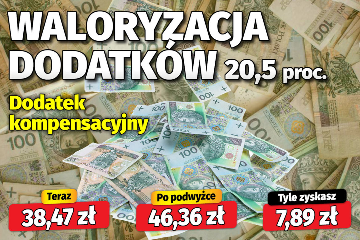 Dodatki dla emerytów przy waloryzacji 20,5 proc.