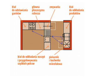 Kuchnia. Jak urządzić piękną i wygodną kuchnię?