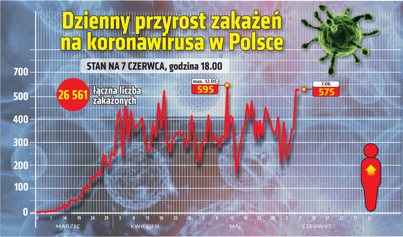 Koronawirus: Zobacz wykresy i prognozy – stan na 07.06 godz. 17.30