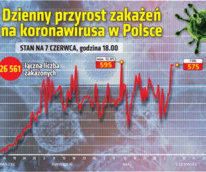 Koronawirus: Zobacz wykresy i prognozy – stan na 07.06 godz. 17.30