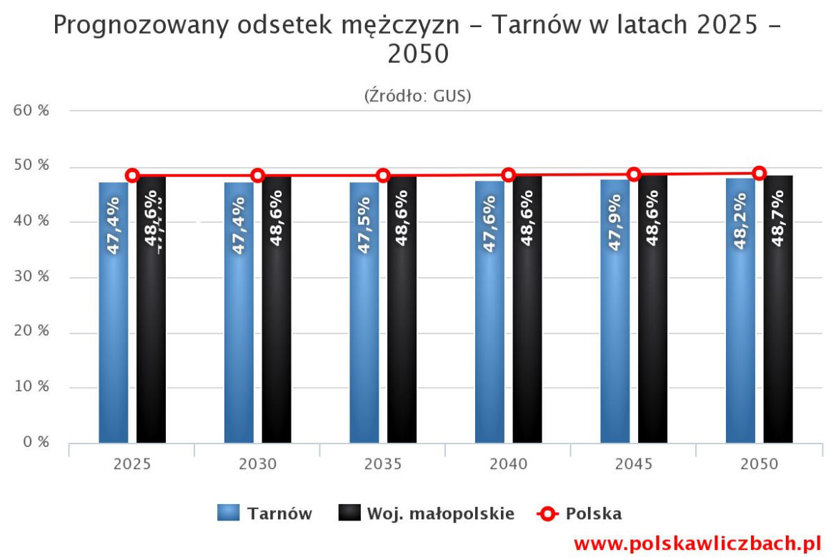 Tarnów się wyludnia. Prognozowana populacja miasta w latach 2025-2050