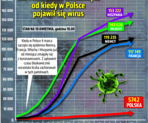 Koronawirus - 10.04.2020 - zobacz najnowsze wykresy