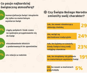 Ile wydamy na Święta? [INFOGRAFIKA]