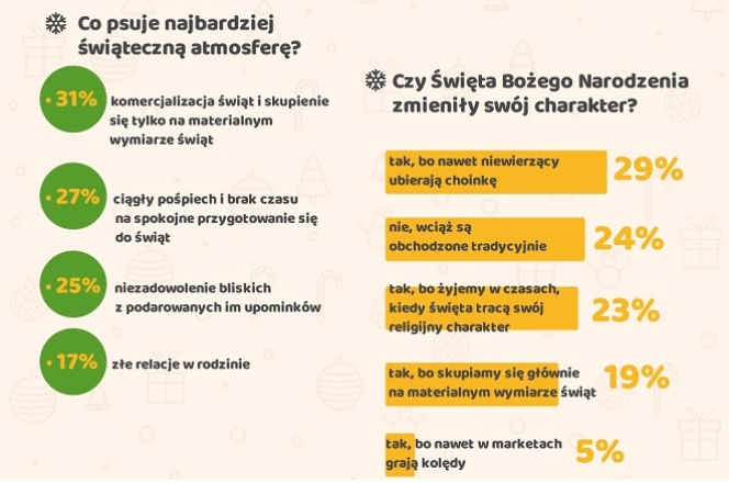 Ile wydamy na Święta? [INFOGRAFIKA]