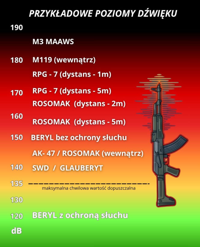 Poziomy dźwięku - grafika