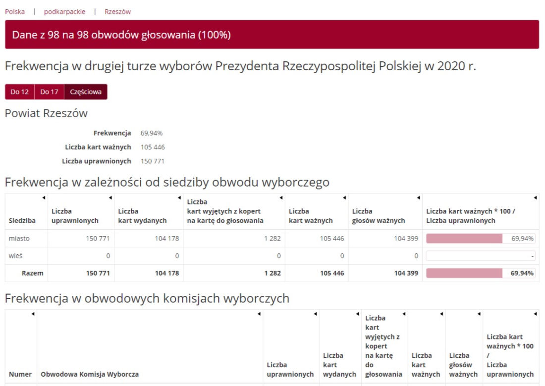 Rzeszów frekwencja Wybory 2020