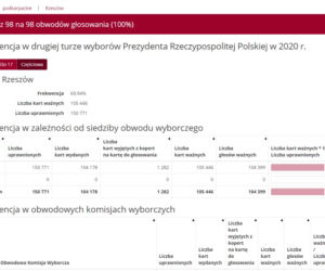 Rzeszów frekwencja Wybory 2020