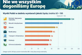 Jakość życia w Polsce